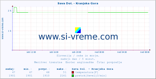 POVPREČJE :: Sava Dol. - Kranjska Gora :: temperatura | pretok | višina :: zadnji dan / 5 minut.