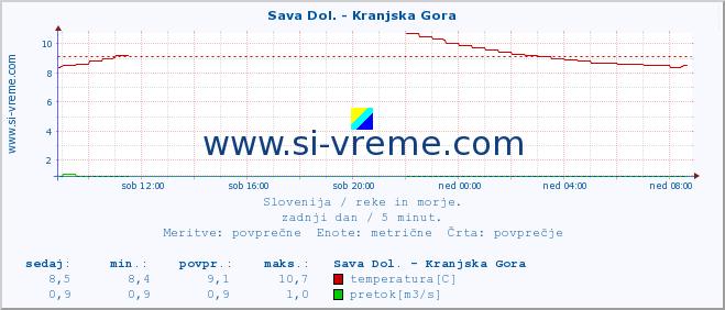 POVPREČJE :: Sava Dol. - Kranjska Gora :: temperatura | pretok | višina :: zadnji dan / 5 minut.