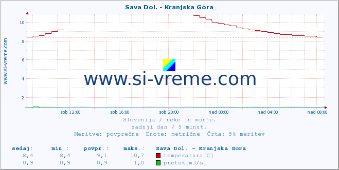 POVPREČJE :: Sava Dol. - Kranjska Gora :: temperatura | pretok | višina :: zadnji dan / 5 minut.