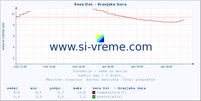 POVPREČJE :: Sava Dol. - Kranjska Gora :: temperatura | pretok | višina :: zadnji dan / 5 minut.