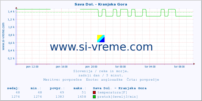 POVPREČJE :: Sava Dol. - Kranjska Gora :: temperatura | pretok | višina :: zadnji dan / 5 minut.