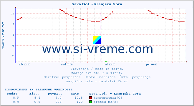 POVPREČJE :: Sava Dol. - Kranjska Gora :: temperatura | pretok | višina :: zadnja dva dni / 5 minut.