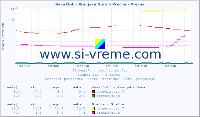 POVPREČJE :: Sava Dol. - Kranjska Gora & Prečna - Prečna :: temperatura | pretok | višina :: zadnji dan / 5 minut.