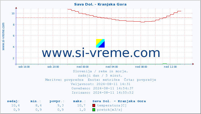 POVPREČJE :: Sava Dol. - Kranjska Gora :: temperatura | pretok | višina :: zadnji dan / 5 minut.