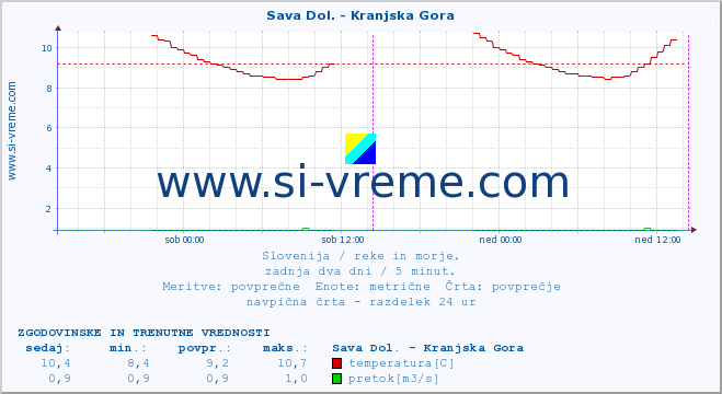 POVPREČJE :: Sava Dol. - Kranjska Gora :: temperatura | pretok | višina :: zadnja dva dni / 5 minut.