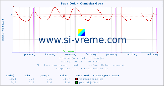 POVPREČJE :: Sava Dol. - Kranjska Gora :: temperatura | pretok | višina :: zadnji teden / 30 minut.