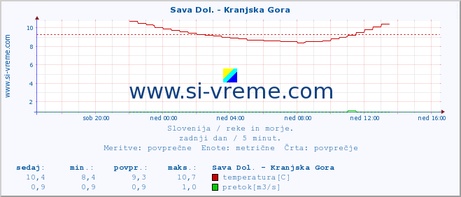 POVPREČJE :: Sava Dol. - Kranjska Gora :: temperatura | pretok | višina :: zadnji dan / 5 minut.