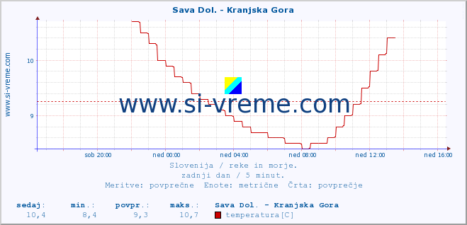 POVPREČJE :: Sava Dol. - Kranjska Gora :: temperatura | pretok | višina :: zadnji dan / 5 minut.