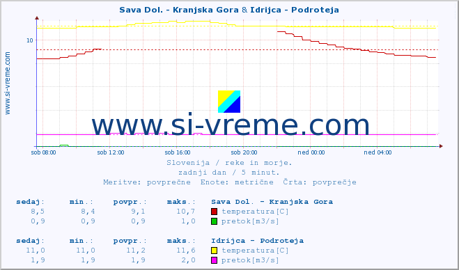 POVPREČJE :: Sava Dol. - Kranjska Gora & Idrijca - Podroteja :: temperatura | pretok | višina :: zadnji dan / 5 minut.