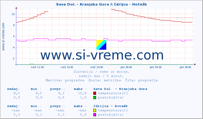 POVPREČJE :: Sava Dol. - Kranjska Gora & Idrijca - Hotešk :: temperatura | pretok | višina :: zadnji dan / 5 minut.