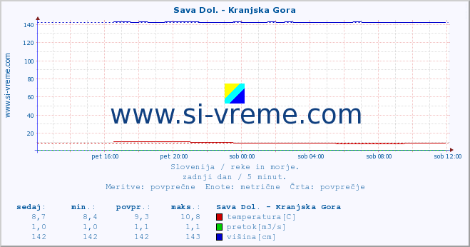 POVPREČJE :: Sava Dol. - Kranjska Gora :: temperatura | pretok | višina :: zadnji dan / 5 minut.