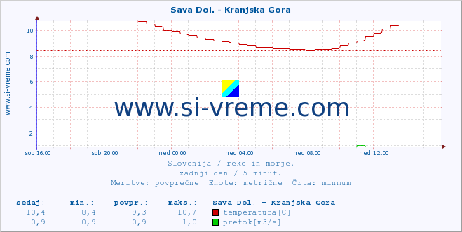 POVPREČJE :: Sava Dol. - Kranjska Gora :: temperatura | pretok | višina :: zadnji dan / 5 minut.