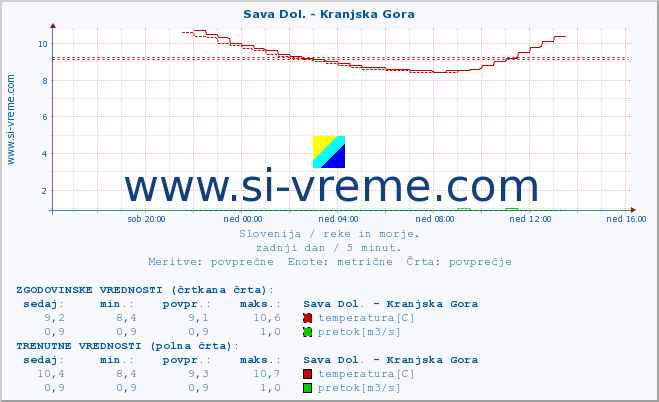 POVPREČJE :: Sava Dol. - Kranjska Gora :: temperatura | pretok | višina :: zadnji dan / 5 minut.