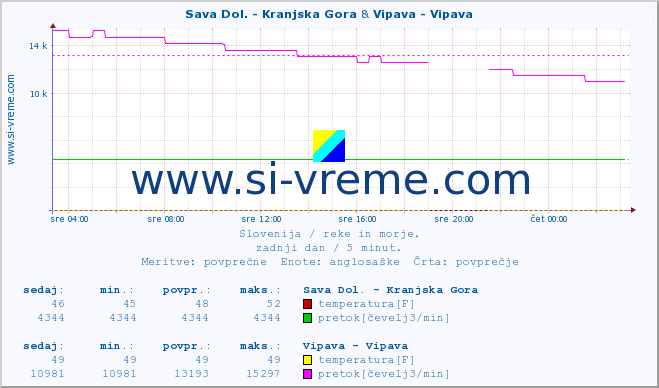 POVPREČJE :: Sava Dol. - Kranjska Gora & Vipava - Vipava :: temperatura | pretok | višina :: zadnji dan / 5 minut.