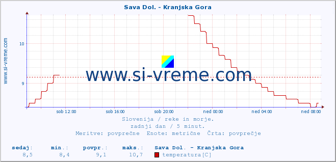 POVPREČJE :: Sava Dol. - Kranjska Gora :: temperatura | pretok | višina :: zadnji dan / 5 minut.