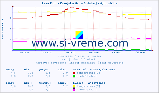 POVPREČJE :: Sava Dol. - Kranjska Gora & Hubelj - Ajdovščina :: temperatura | pretok | višina :: zadnji dan / 5 minut.
