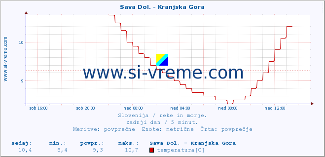 POVPREČJE :: Sava Dol. - Kranjska Gora :: temperatura | pretok | višina :: zadnji dan / 5 minut.