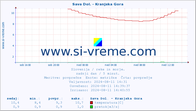 POVPREČJE :: Sava Dol. - Kranjska Gora :: temperatura | pretok | višina :: zadnji dan / 5 minut.