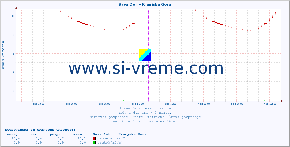 POVPREČJE :: Sava Dol. - Kranjska Gora :: temperatura | pretok | višina :: zadnja dva dni / 5 minut.