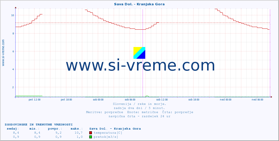 POVPREČJE :: Sava Dol. - Kranjska Gora :: temperatura | pretok | višina :: zadnja dva dni / 5 minut.