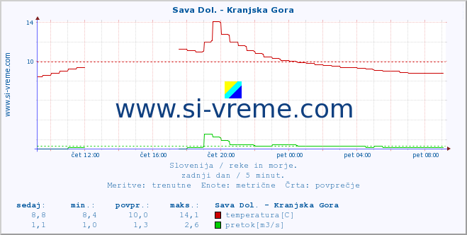 POVPREČJE :: Sava Dol. - Kranjska Gora :: temperatura | pretok | višina :: zadnji dan / 5 minut.