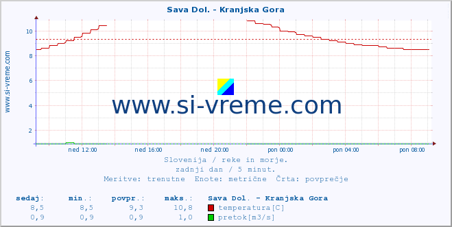 POVPREČJE :: Sava Dol. - Kranjska Gora :: temperatura | pretok | višina :: zadnji dan / 5 minut.