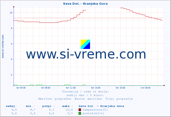 POVPREČJE :: Sava Dol. - Kranjska Gora :: temperatura | pretok | višina :: zadnji dan / 5 minut.