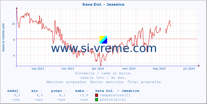 POVPREČJE :: Sava Dol. - Jesenice :: temperatura | pretok | višina :: zadnje leto / en dan.