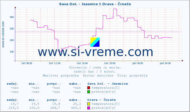 POVPREČJE :: Sava Dol. - Jesenice & Drava - Črneče :: temperatura | pretok | višina :: zadnji dan / 5 minut.