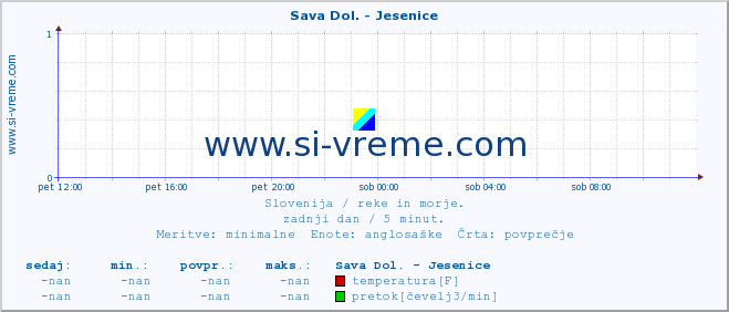 POVPREČJE :: Sava Dol. - Jesenice :: temperatura | pretok | višina :: zadnji dan / 5 minut.