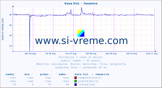 POVPREČJE :: Sava Dol. - Jesenice :: temperatura | pretok | višina :: zadnji teden / 30 minut.