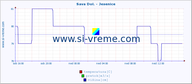 POVPREČJE :: Sava Dol. - Jesenice :: temperatura | pretok | višina :: zadnji dan / 5 minut.