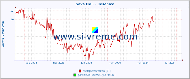 POVPREČJE :: Sava Dol. - Jesenice :: temperatura | pretok | višina :: zadnje leto / en dan.