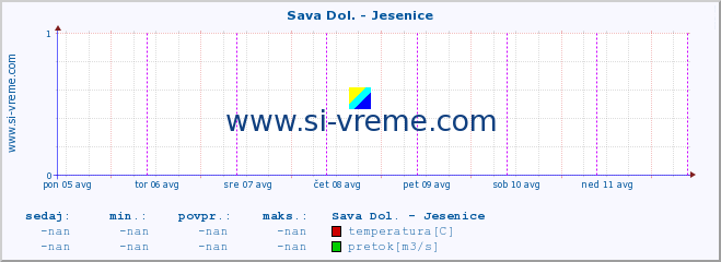 POVPREČJE :: Sava Dol. - Jesenice :: temperatura | pretok | višina :: zadnji teden / 30 minut.