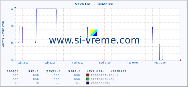 POVPREČJE :: Sava Dol. - Jesenice :: temperatura | pretok | višina :: zadnji dan / 5 minut.