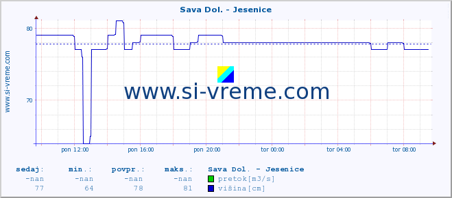 POVPREČJE :: Sava Dol. - Jesenice :: temperatura | pretok | višina :: zadnji dan / 5 minut.