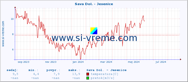 POVPREČJE :: Sava Dol. - Jesenice :: temperatura | pretok | višina :: zadnje leto / en dan.