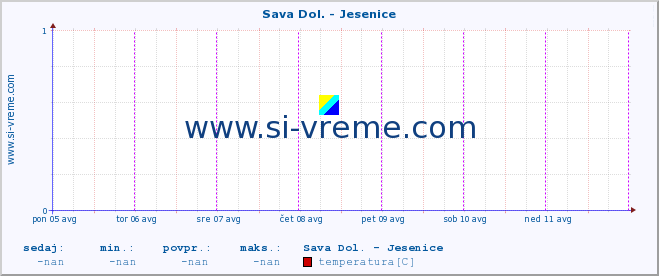 POVPREČJE :: Sava Dol. - Jesenice :: temperatura | pretok | višina :: zadnji teden / 30 minut.