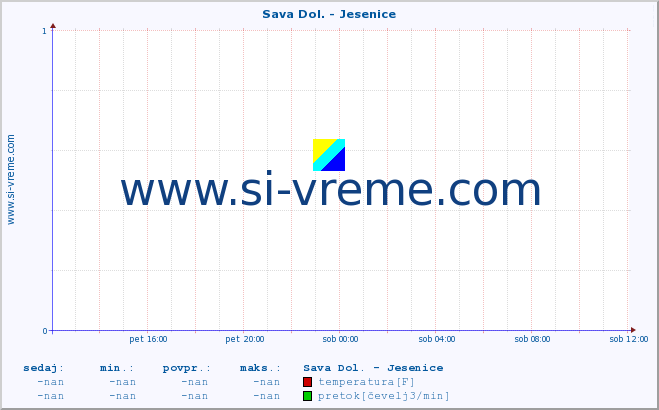 POVPREČJE :: Sava Dol. - Jesenice :: temperatura | pretok | višina :: zadnji dan / 5 minut.