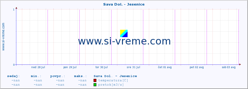 POVPREČJE :: Sava Dol. - Jesenice :: temperatura | pretok | višina :: zadnji teden / 30 minut.