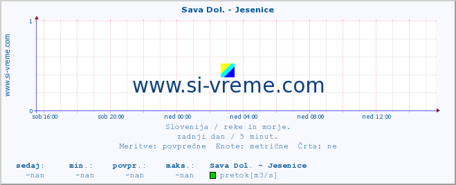 POVPREČJE :: Sava Dol. - Jesenice :: temperatura | pretok | višina :: zadnji dan / 5 minut.