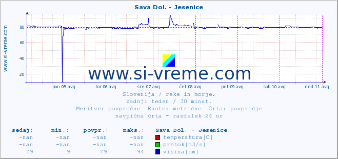 POVPREČJE :: Sava Dol. - Jesenice :: temperatura | pretok | višina :: zadnji teden / 30 minut.