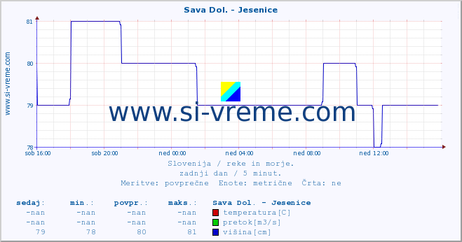 POVPREČJE :: Sava Dol. - Jesenice :: temperatura | pretok | višina :: zadnji dan / 5 minut.