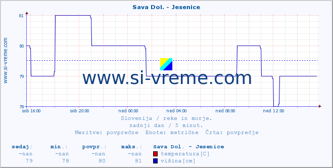 POVPREČJE :: Sava Dol. - Jesenice :: temperatura | pretok | višina :: zadnji dan / 5 minut.