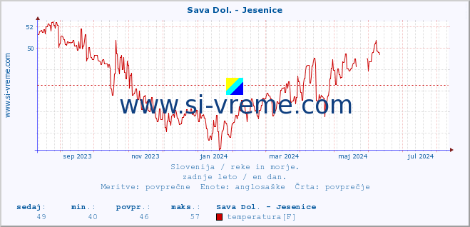 POVPREČJE :: Sava Dol. - Jesenice :: temperatura | pretok | višina :: zadnje leto / en dan.