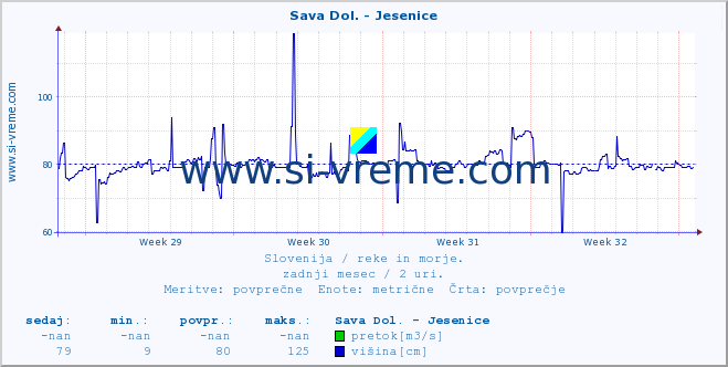 POVPREČJE :: Sava Dol. - Jesenice :: temperatura | pretok | višina :: zadnji mesec / 2 uri.