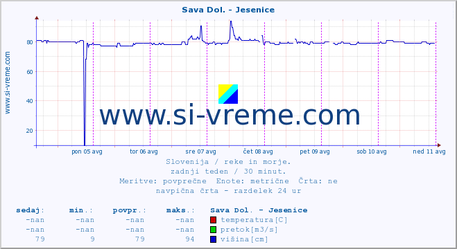 POVPREČJE :: Sava Dol. - Jesenice :: temperatura | pretok | višina :: zadnji teden / 30 minut.