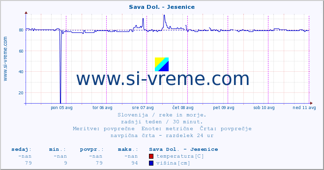 POVPREČJE :: Sava Dol. - Jesenice :: temperatura | pretok | višina :: zadnji teden / 30 minut.