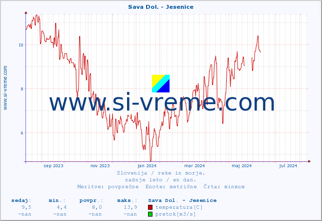 POVPREČJE :: Sava Dol. - Jesenice :: temperatura | pretok | višina :: zadnje leto / en dan.