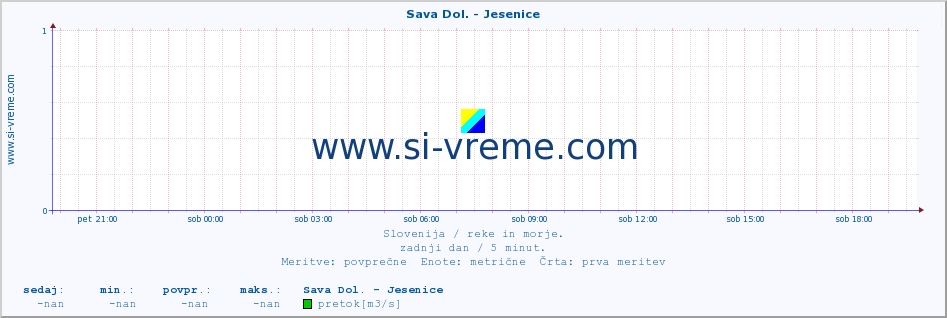 POVPREČJE :: Sava Dol. - Jesenice :: temperatura | pretok | višina :: zadnji dan / 5 minut.